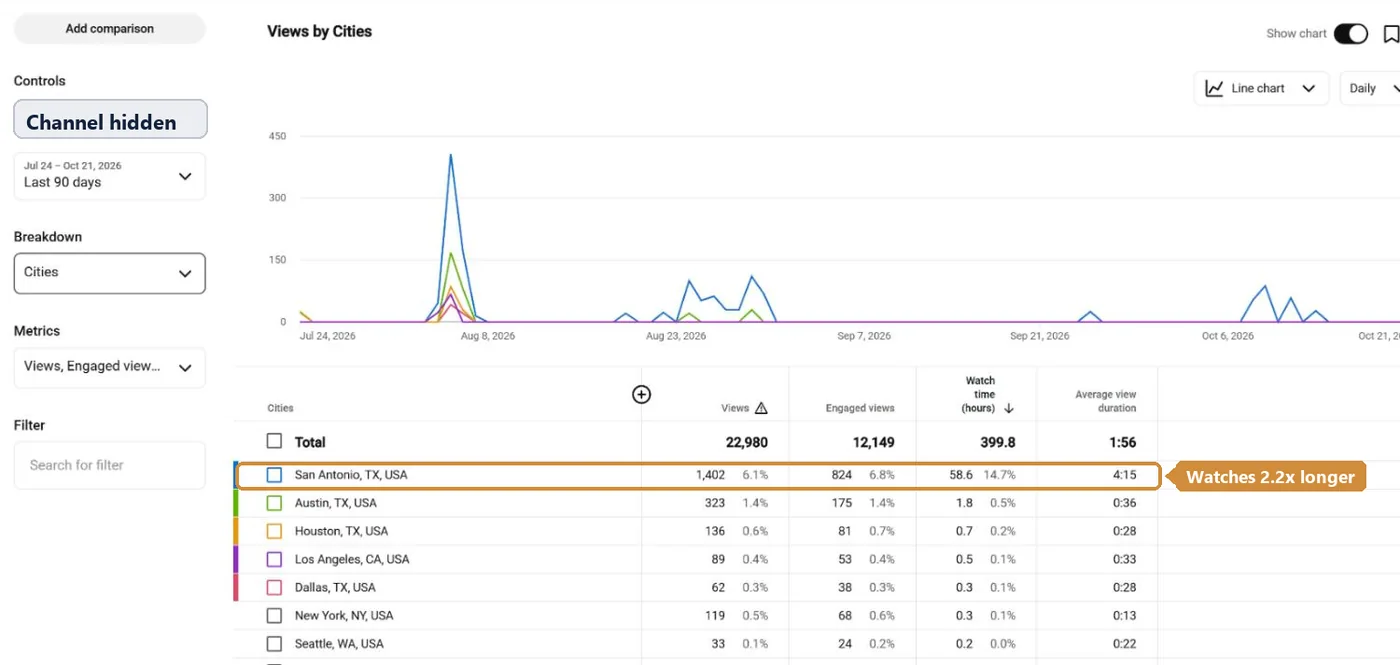 YouTube Studio cities report for a San Antonio podcast over 90 days: 22,980 views, 12,149 engaged views and 399.8 watch hours in total; San Antonio, TX leads with 1,402 views, 824 engaged views, 58.6 watch hours (14.7%) and a 4:15 average view duration