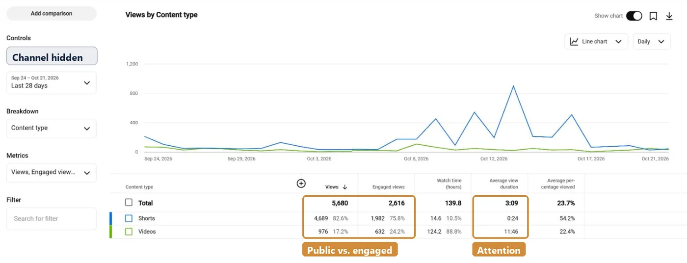 YouTube Studio Advanced mode table for a San Antonio podcast over 28 days: 5,680 views and 2,616 engaged views in total; full episodes 976 views, 632 engaged, 11:46 average view duration; Shorts 4,689 views, 1,982 engaged, 0:24 average view duration